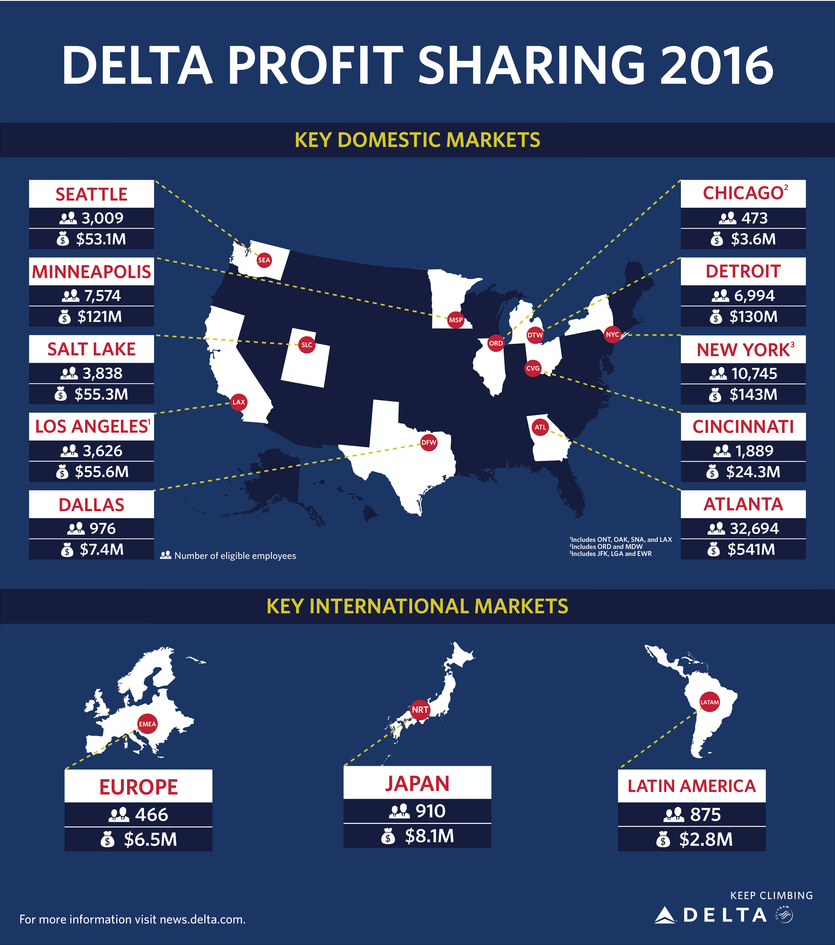 Delta Profit Sharing BTN Delta News Hub